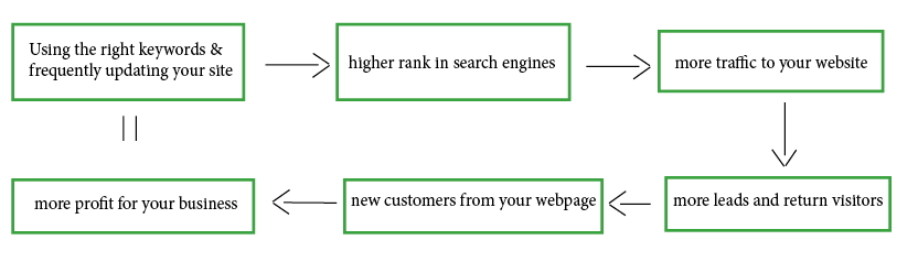 How Does Search Engine Optimization Impact My Business?